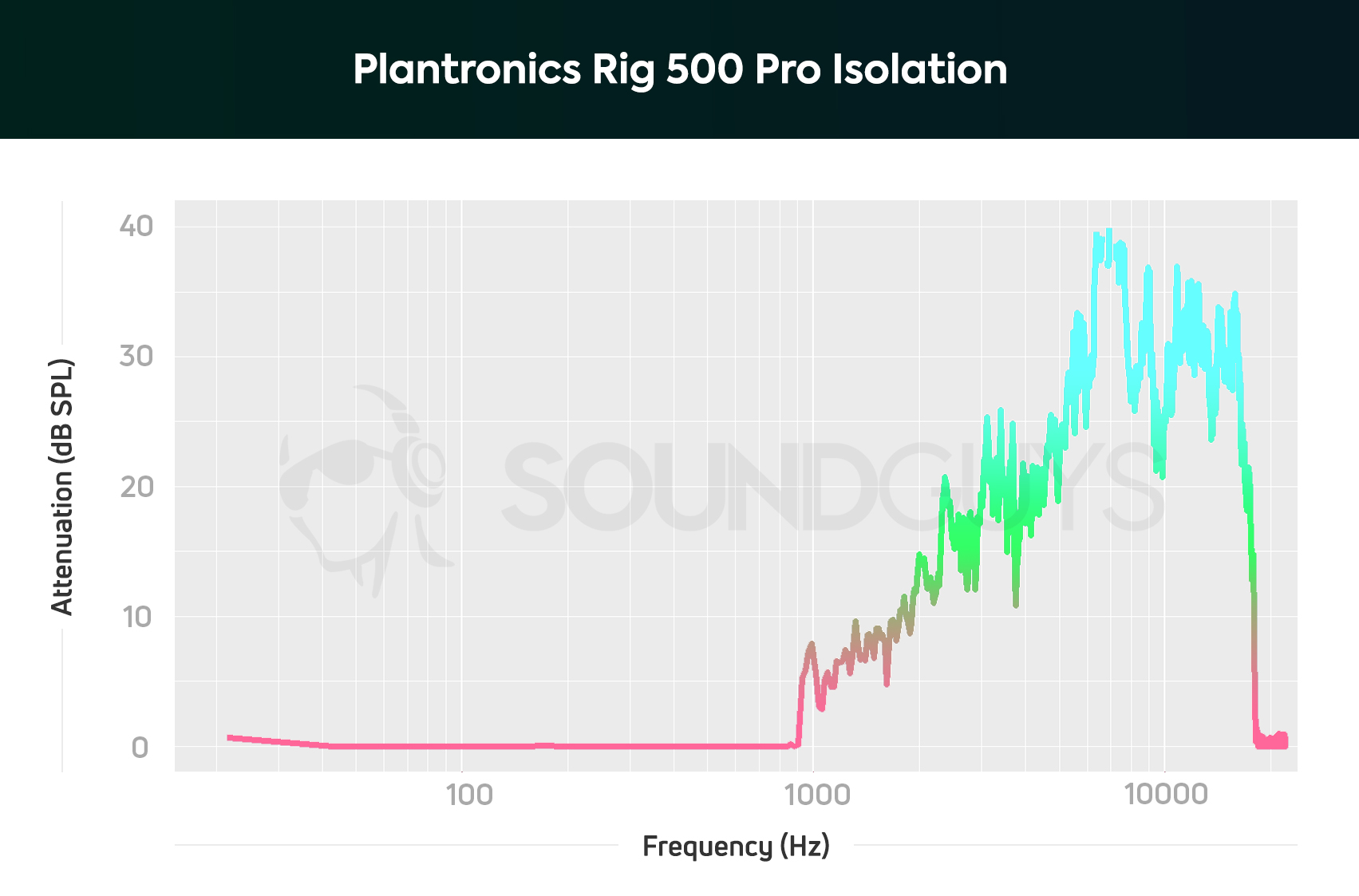Plantronics_Rig 500 Pro-isolation Plantronics Rig 500 Pro isolation chart.