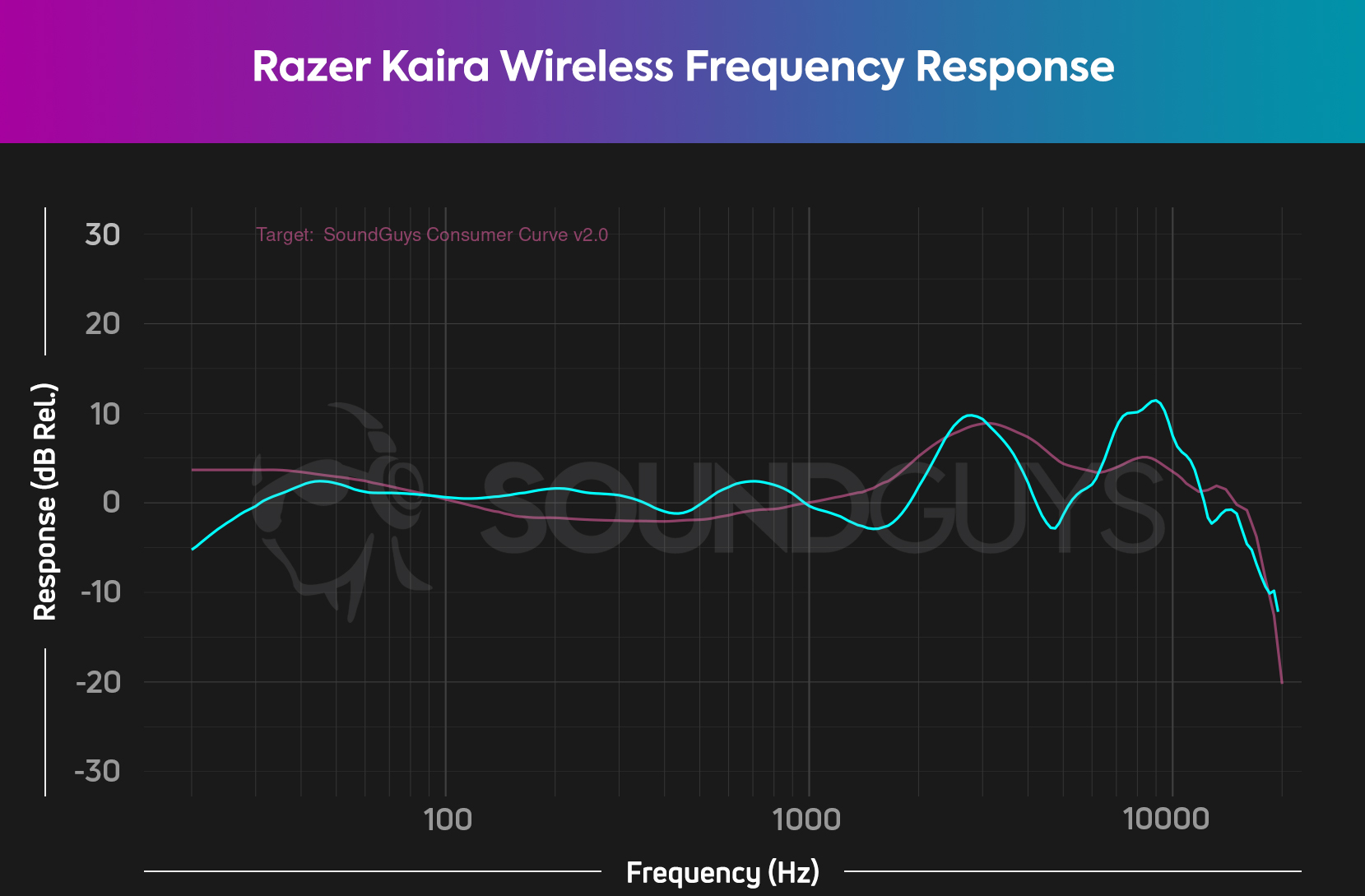 A chart depicts the Razer Kaira Wireless (cyan) frequency response relative to our consumer curve V2 (pink), and the Kaira Wireless has a pretty accurate frequency response across the board.
