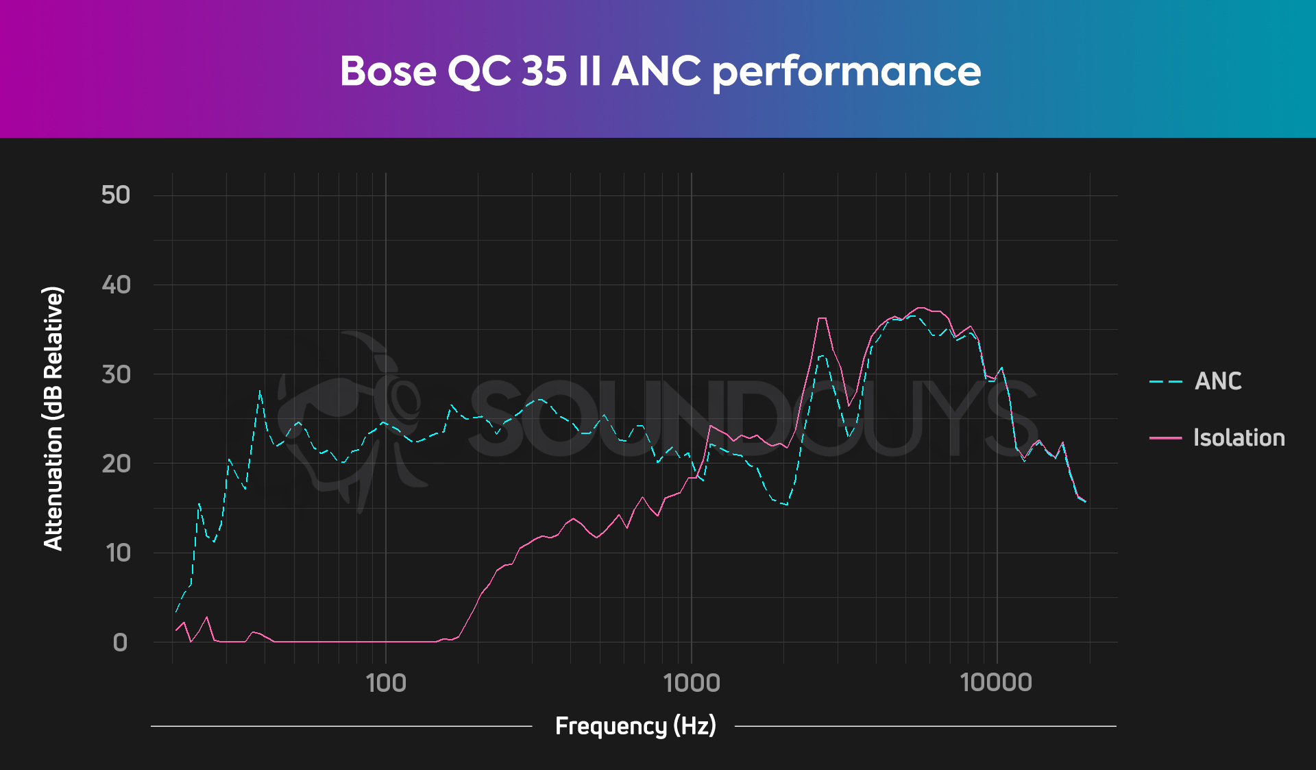 bose-quietcomfort-35-ii-anc-performance-chart A chart showing the very effective noise canceling performance of the Bose QuietComfort 35 II headphones, and Gaming Headset.