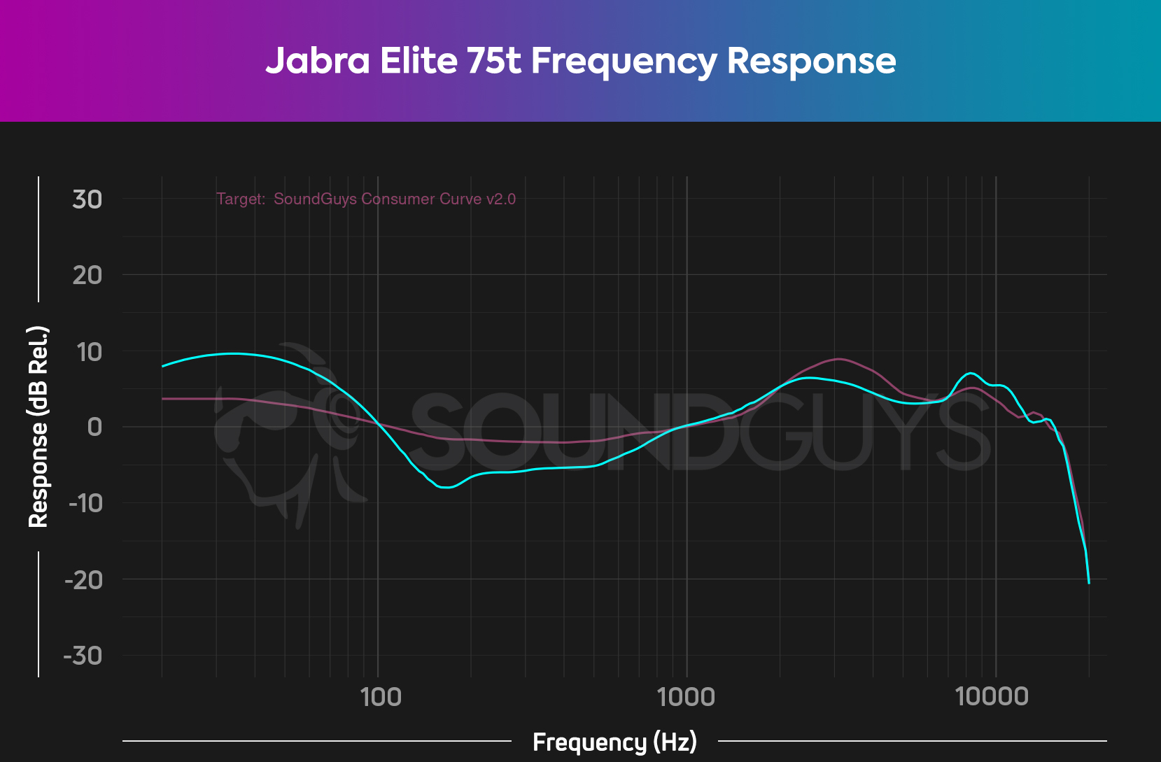 jabra-elite-75t-frequency-response-chart Chart shows the frequency response for the Jabra Elite 75t.