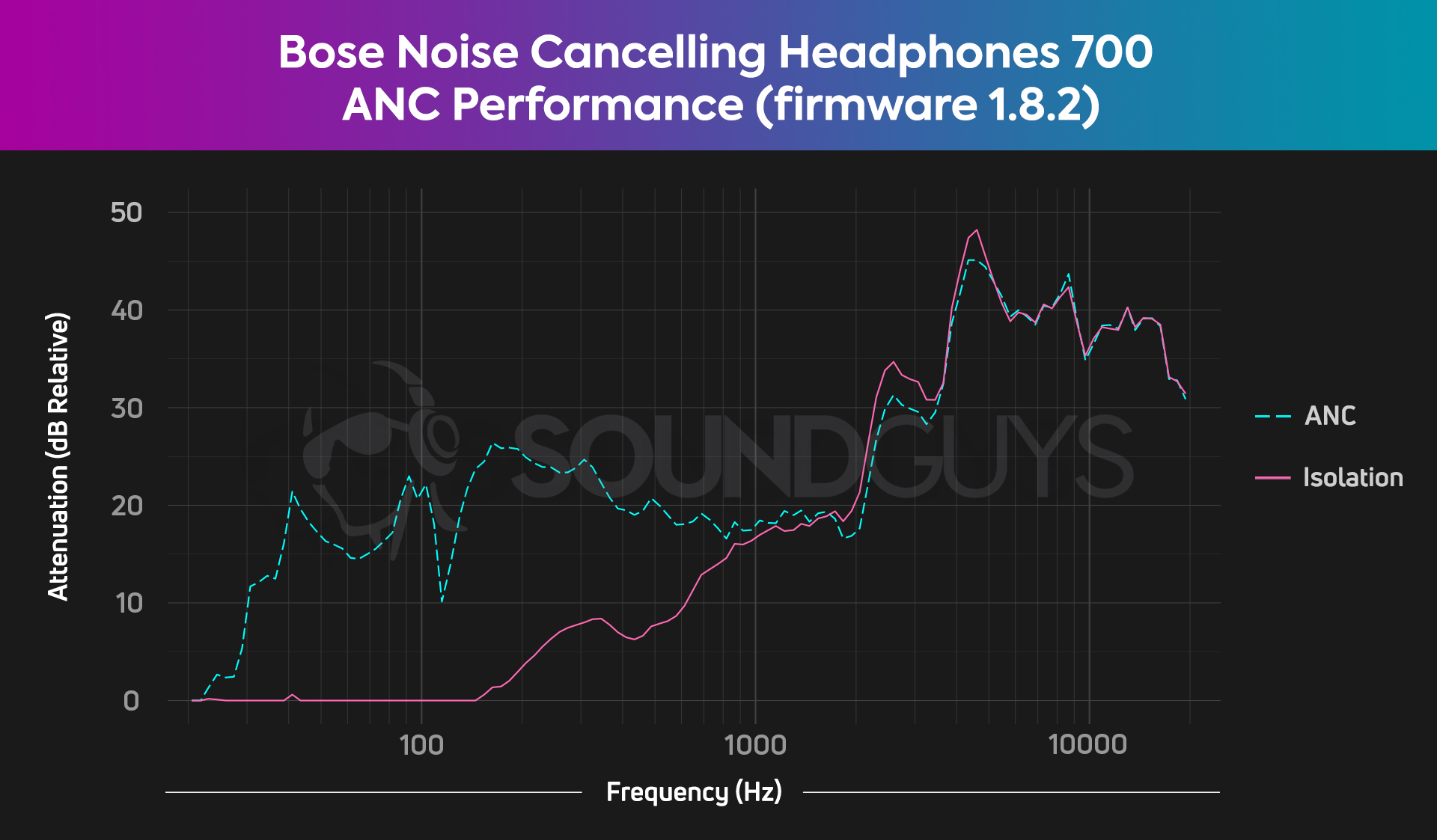 bose-noise-cancelling-headphones-700-anc-performance-chart A plot showing the excellent active noise canceling performance of the Bose Noise cancelling headphones 700.