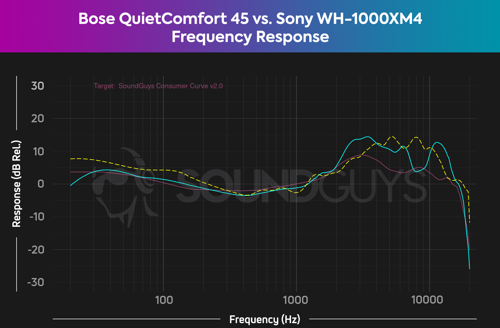 bose-quietcomfort-45-frequency-response-vs-sony-wh-1000xm4 A plot showing the less consistent frequency response of the Bose QuietComfort 45 compared to the popular Sony WH-1000XM4.