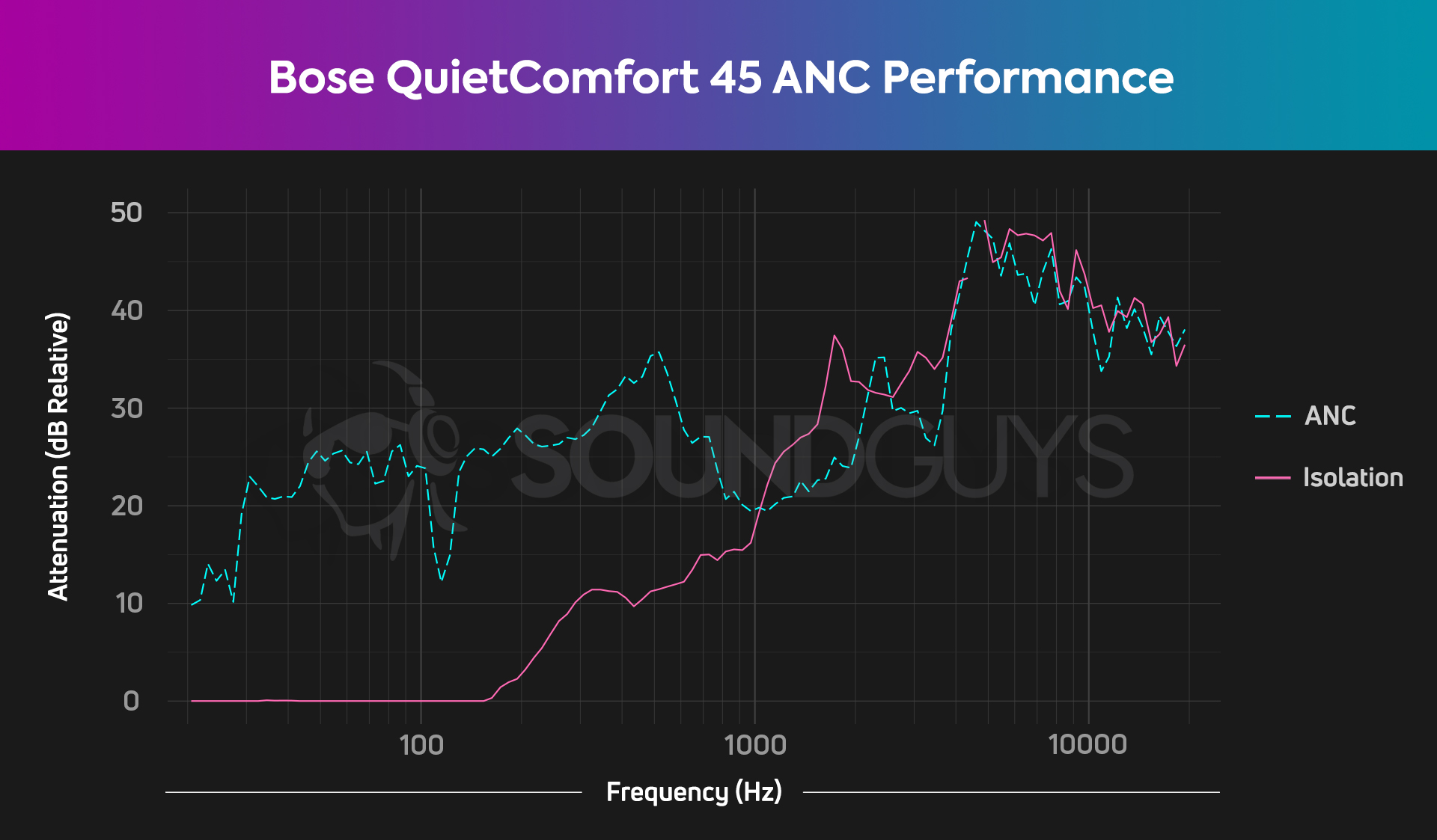 bose-quietcomfort-45-noise-cancelling-attenuation-performance A chart showing the Bose QuietComfort 45's isolation and active noise canceling performance. The moderately high isolation and very high ANC performance holds well through all frequencies.
