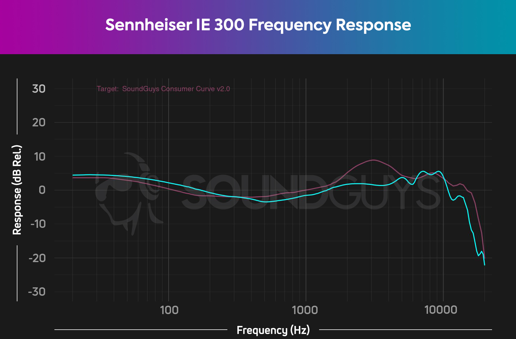 Sennheiser IE 300 frequency response HATS SoundGuys Consumer Curve V2 A chart compares the Sennheiser IE 300 (cyan) frequency response against the SoundGuys Consumer Curve V2 (pink), revealing a pleasing sound for most consumers.