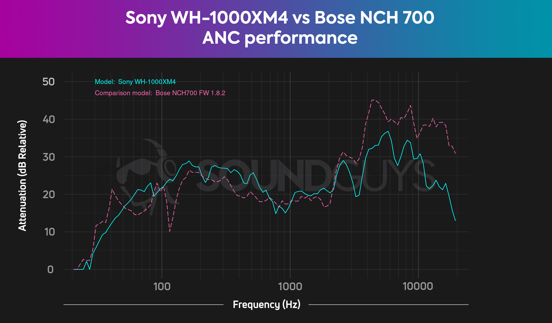 Sony-WH-1000XM4-vs-Bose-Noise-Cancelling-Headphones-700-attenuation-comparison-chart A chart compares the Sony WH-1000XM4 noise canceling to the Bose Noise Cancelling Headphones 700, and the two are similar up until 2kHz where Bose takes the lead.