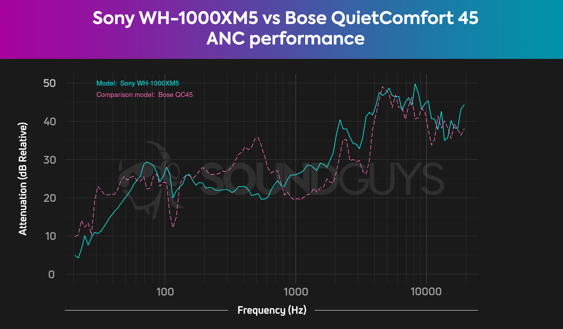 Sony WH-1000XM5 vs Bose QuietComfort 45-ANC-attenuation-comparison-chart A chart compares the Sony WH-1000XM5 and Bose QuietComfort 45 ANC performances to one another, revealing that the two headsets are very close.