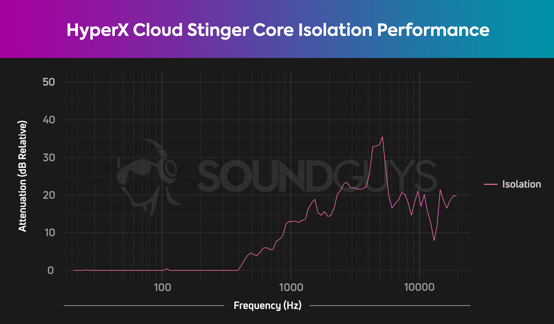 HyperX Cloud Stinger Core attenuation isolation performance HATS.jpg The isolation chart for the HyperX Cloud Stinger Core.