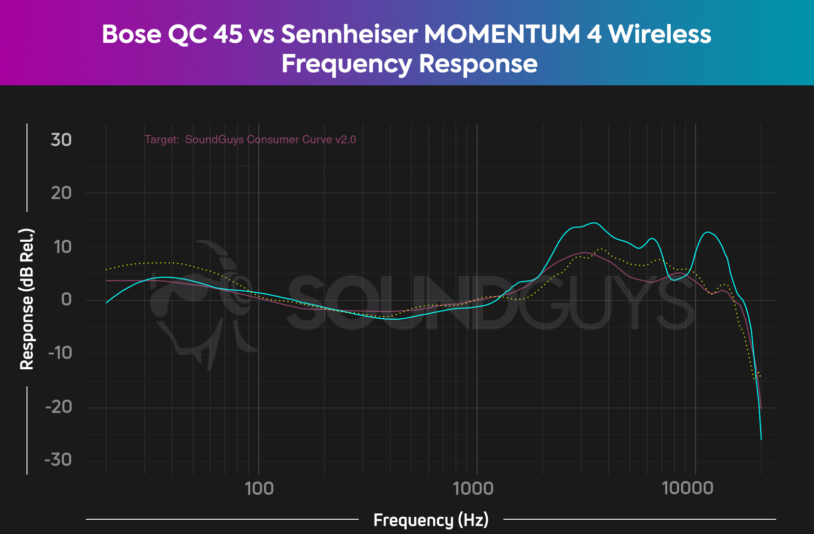boseqc45vsmomentum4wireless-FR The frequency response comparison chart for the Bose QuietComfort 45 vs Sennheiser MOMENTUM 4 Wireless, showing a better sound profile from the MOMENTUM 4 Wireless, especially in the high frequencies.
