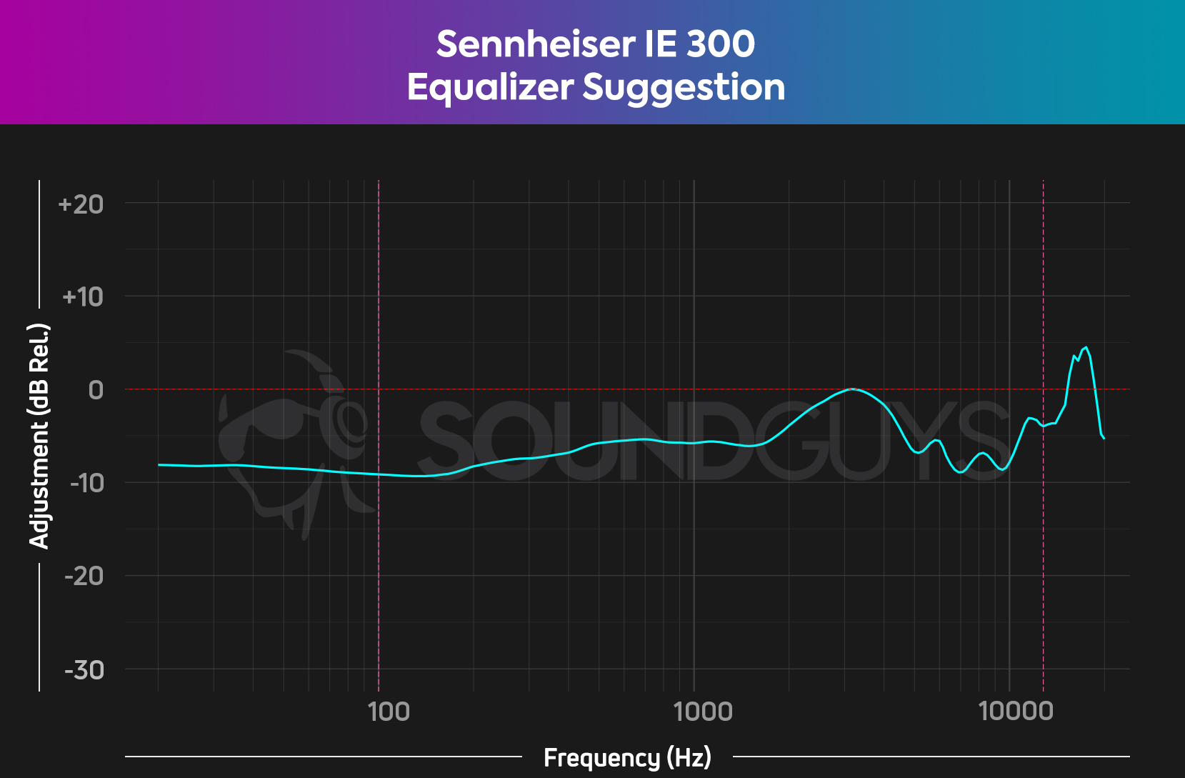 sennheiser-ie-300-eq-chart Chart depicts the universal EQ suggestion for the Sennheiser IE 300.
