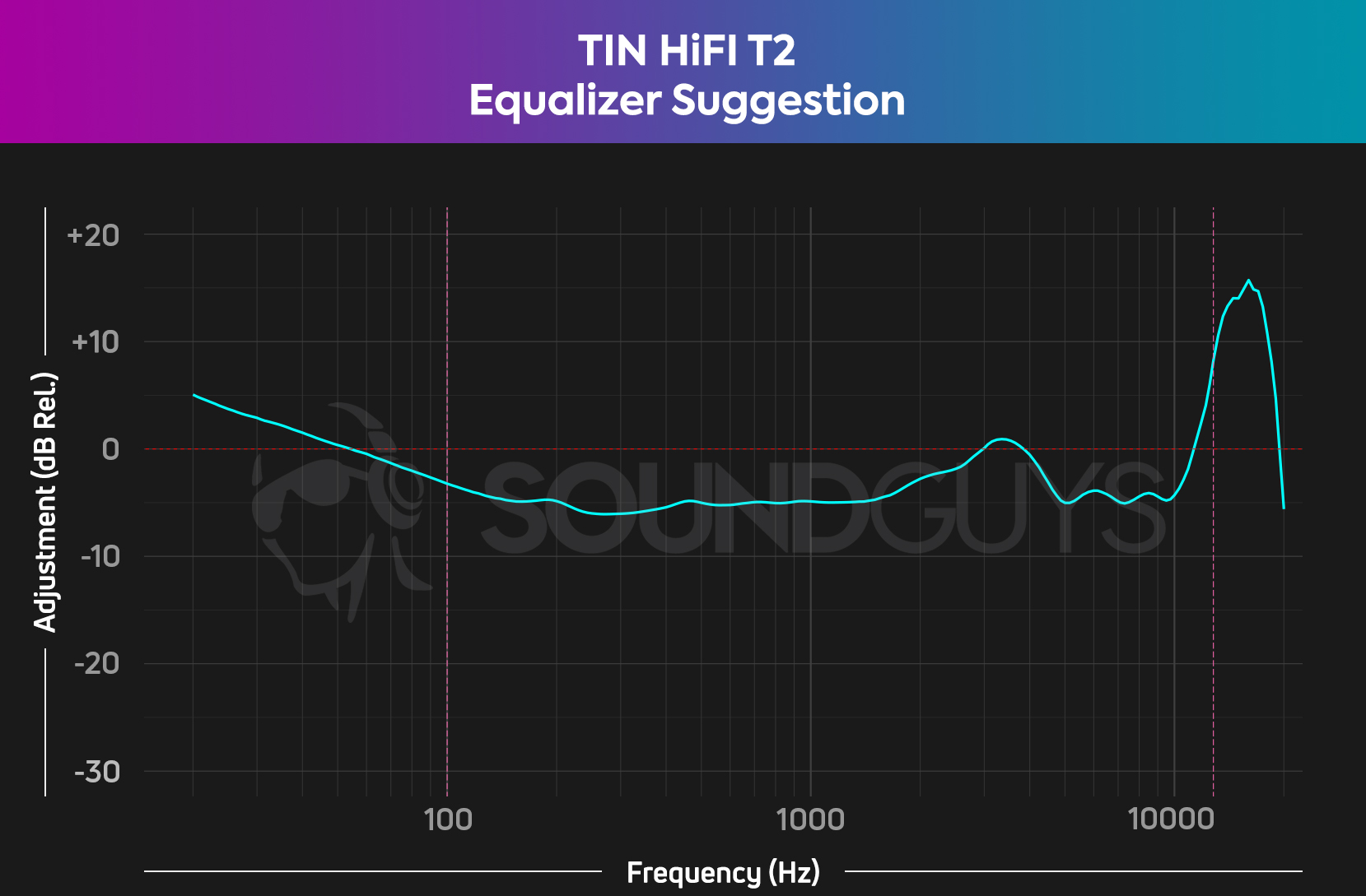 Tin HiFi T2 software EQ-suggestion Chart shows a suggested EQ to improve the Linsoul TIN Audio T2 frequency response.