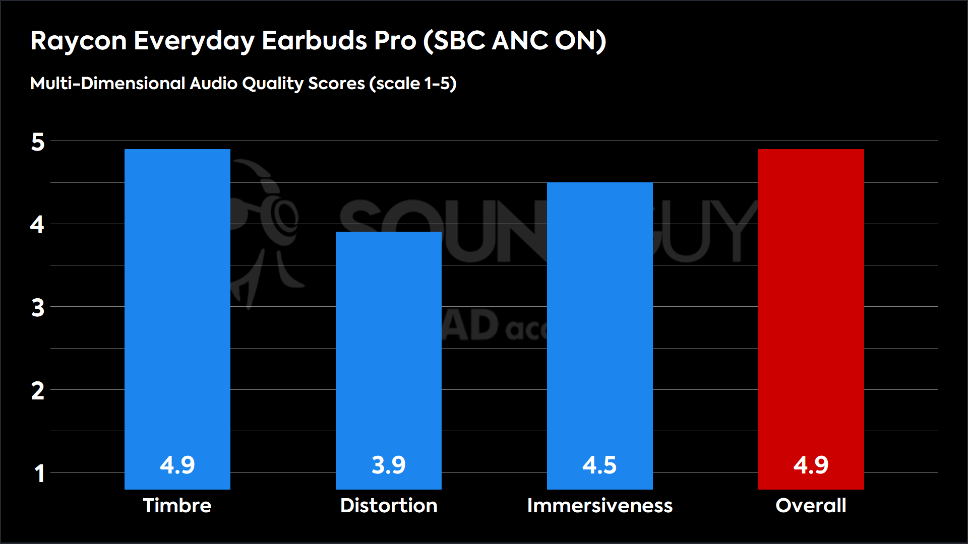 Raycon Everyday Earbuds Pro (SBC ANC ON)-MDAQS This chart shows the MDAQS results for the Raycon Everyday Earbuds Pro in SBC ANC ON mode. The Timbre score is 4.9, The Distortion score is 3.9, the Immersiveness score is 4.5, and the Overall Score is 4.9).