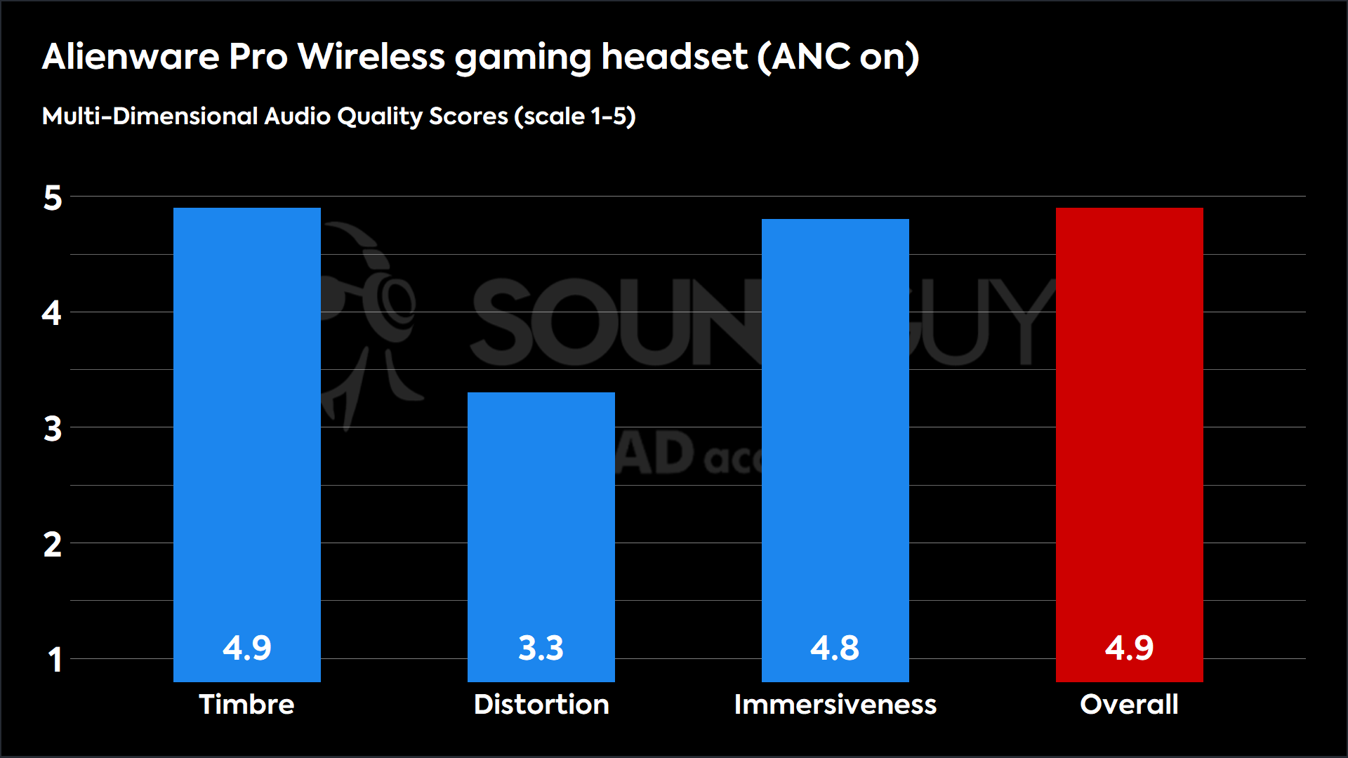 Alienware Pro Wireless gaming headset (ANC on)-MDAQS This chart shows the MDAQS results for the Alienware Pro Wireless gaming headset in ANC on mode. The Timbre score is 4.9, The Distortion score is 3.3, the Immersiveness score is 4.8, and the Overall Score is 4.9).