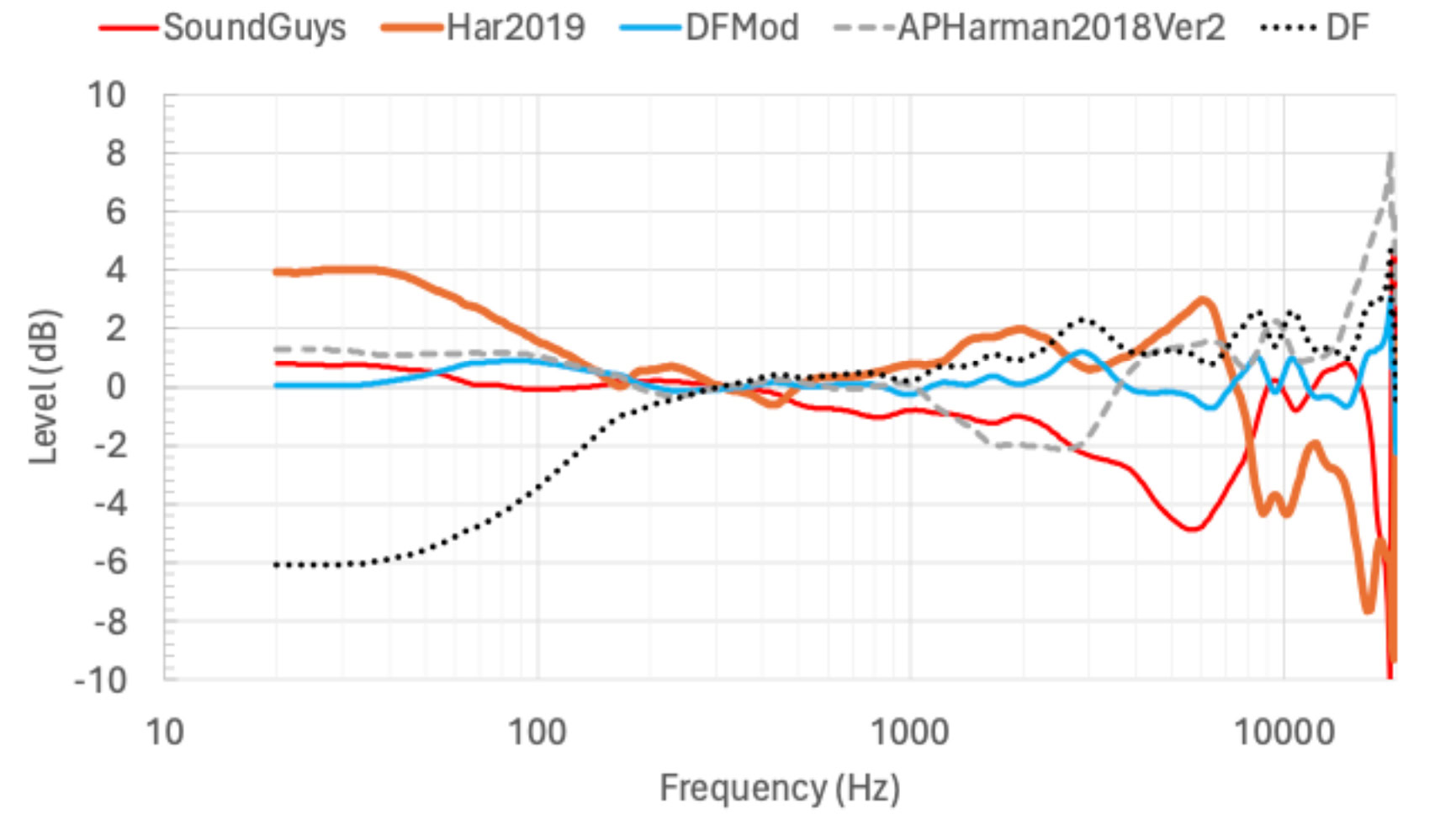 olive-figure-10 A chart contextualizing how the listener preference curves studied in "A comparison of in-ear headphone target curves for the Brüel & Kjær Head & Torso Simulator Type 5128" differ from each other.