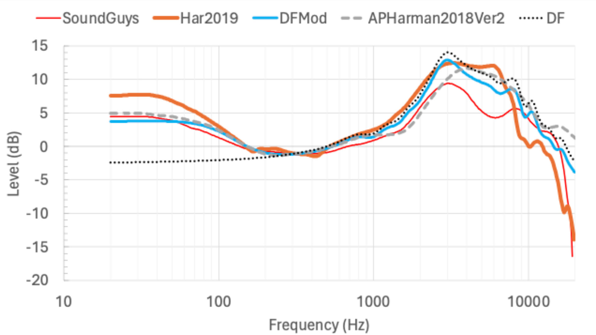 olive-figure-4 A screenshot of the candidate listener preference curves from Dr. Sean Olive's study "A comparison of in-ear headphone target curves for the Brüel & Kjær Head & Torso Simulator Type 5128."